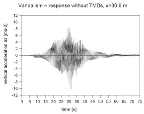 필젠 교량: TMD 미설치 시 장난 하중에 대한 반응