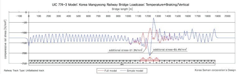 온도 및 제동 하중에 따른 레일의 압축 응력