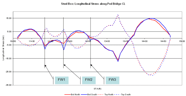 특정 시공 단계의 강철 박스 거더의 종방향 응력