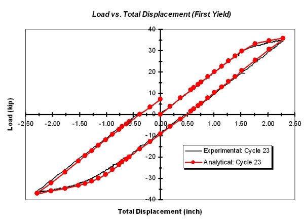 LUSAS versus Experimental results for first yield cycle