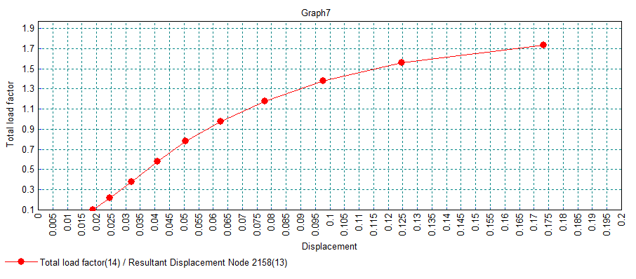 하중 계수 그래프 보기