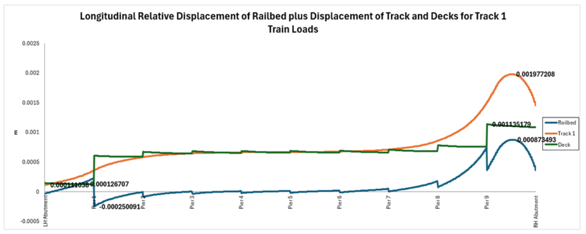 Longitudinal Relative Displacement of Railbed