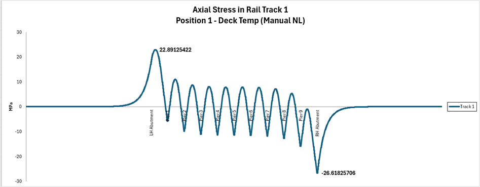레일 부가응력 그래프