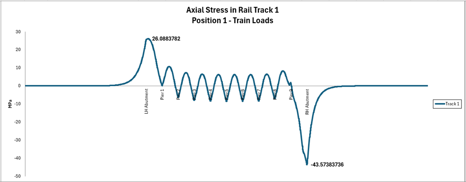 Track 1 레일 부가응력 그래프