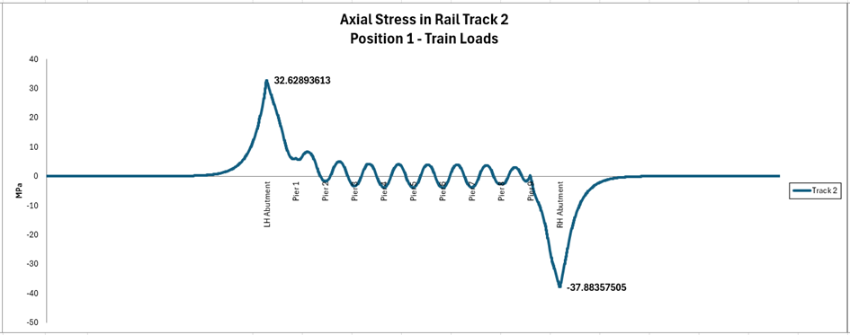 Track 2 레일 부가응력 그래프