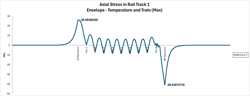 Track 1 레일 최대 인장 부가응력