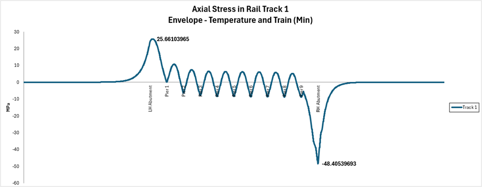 Track 1 레일 최대 압축 부가응력