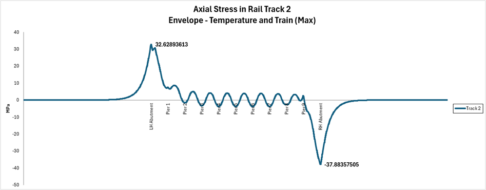 Track 2 레일 최대 인장 부가응력