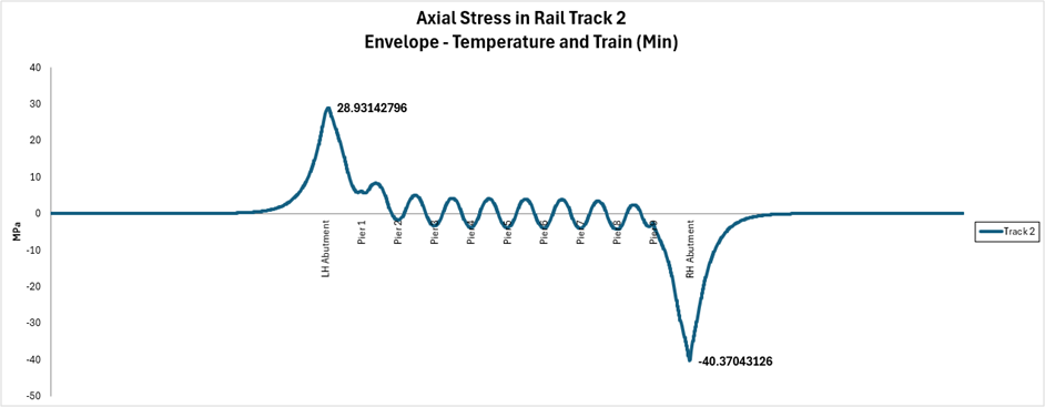 Track 2 레일 최대 압축 부가응력