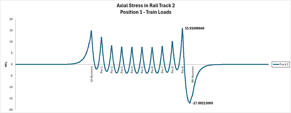 Track 2의 레일 부가응력 그래프