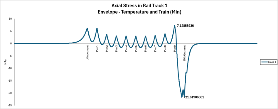 Track 1 레일의 최대 인장 부가응력 – Enveloping (Max)