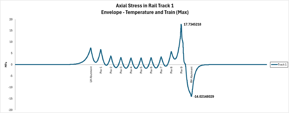 Track 1 레일의 최대 압축 부가응력 – Enveloping (Min)