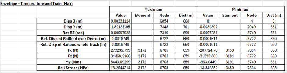 Track 2의 Enveloping(Max) 결과