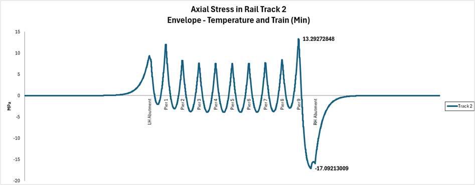 Track 2 레일의 최대 인장 부가응력 – Enveloping (Max)