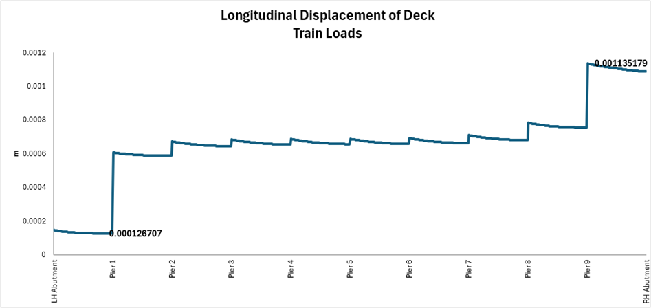 교량 상부구조 상대변위: 시/제동하중