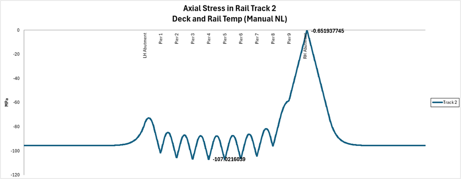 온도하중에 의한 레일 응력(Track2)
