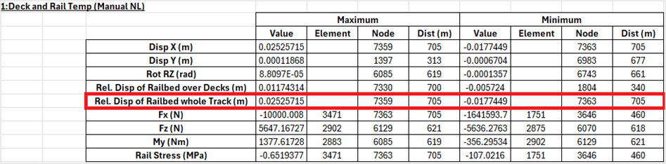 레일의 교량상판에 대한 상대변위