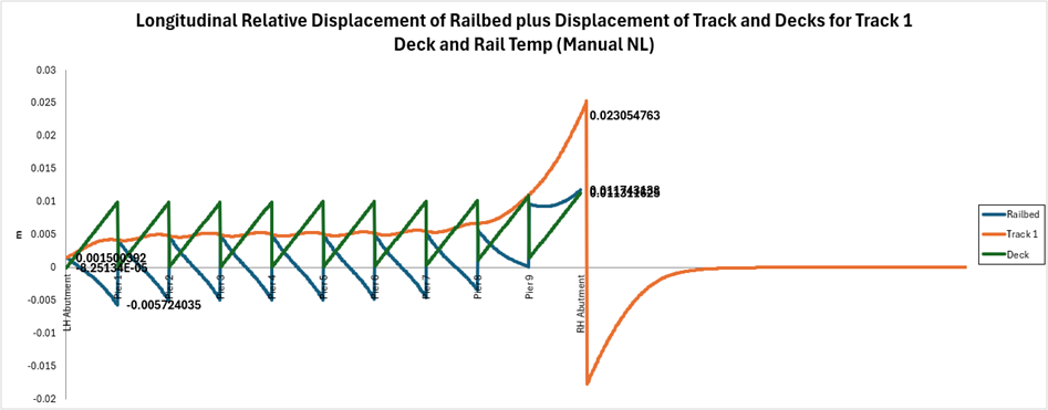 온도하중에 의한 상대변위 (Track1)
