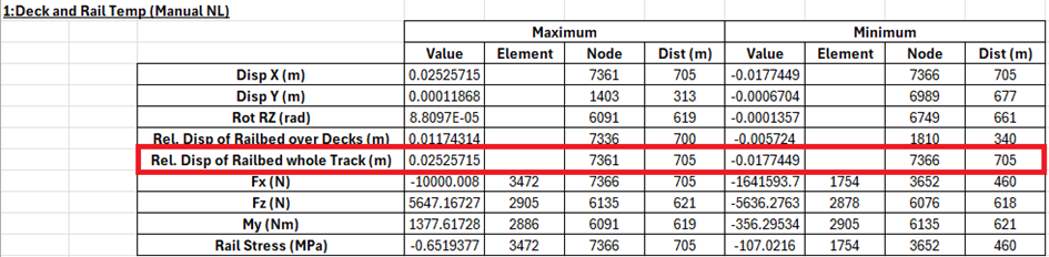온도하중에 의한 상대변위 (Track 2)