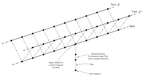 트랙과 교량상판을 표현하는 요소 구성도