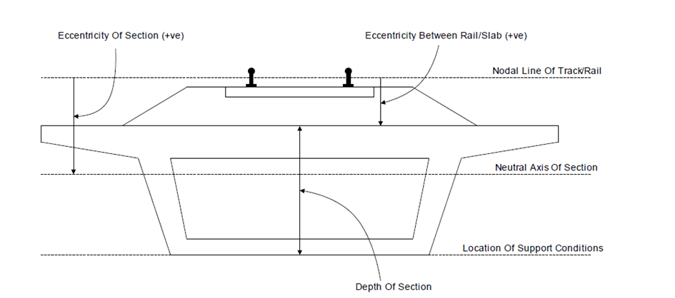 Deck 단면의 중립축이 Rail보다 아래 위치한 경우