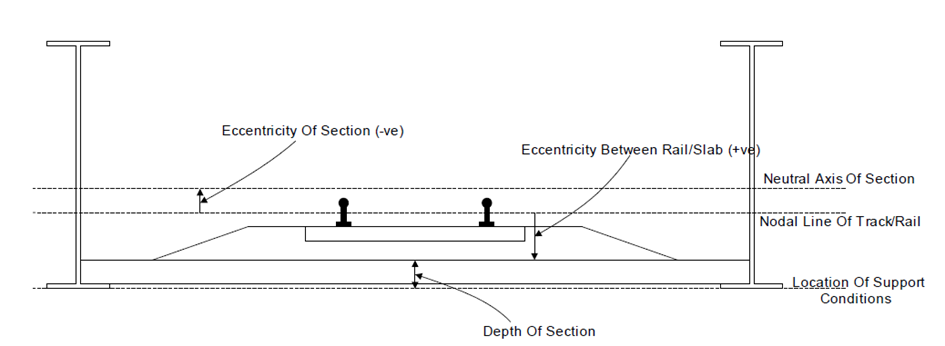 Deck 단면의 중립축이 Rail보다 위에 위치한 경우