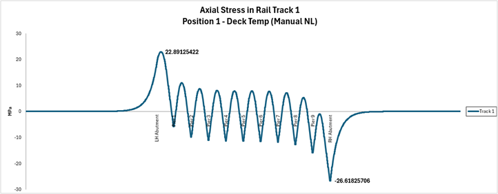 추출된 결과로부터 얻어낸 레일의 축방향 응력