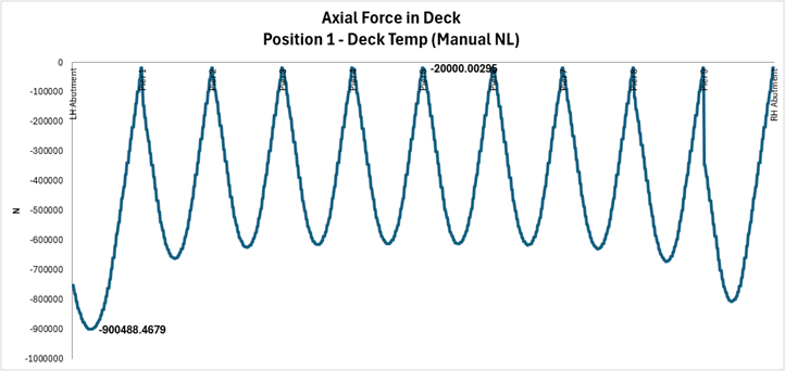 추출된 결과로부터 얻어낸 Deck의 축력