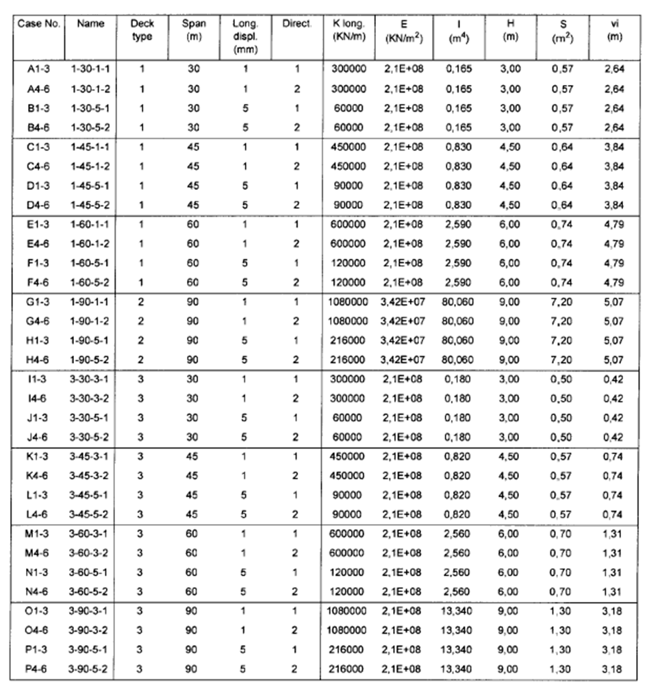 UIC774-3에서 명시한 테스트케이스별 기본 제원표