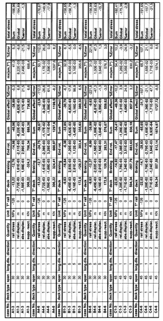 UIC774-3의 단순지지 단경간 교량 결과 조견표 1