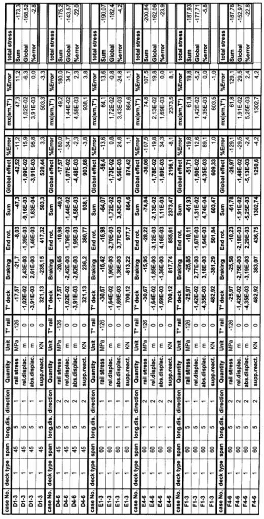 UIC774-3의 단순지지 단경간 교량 결과 조견표 2