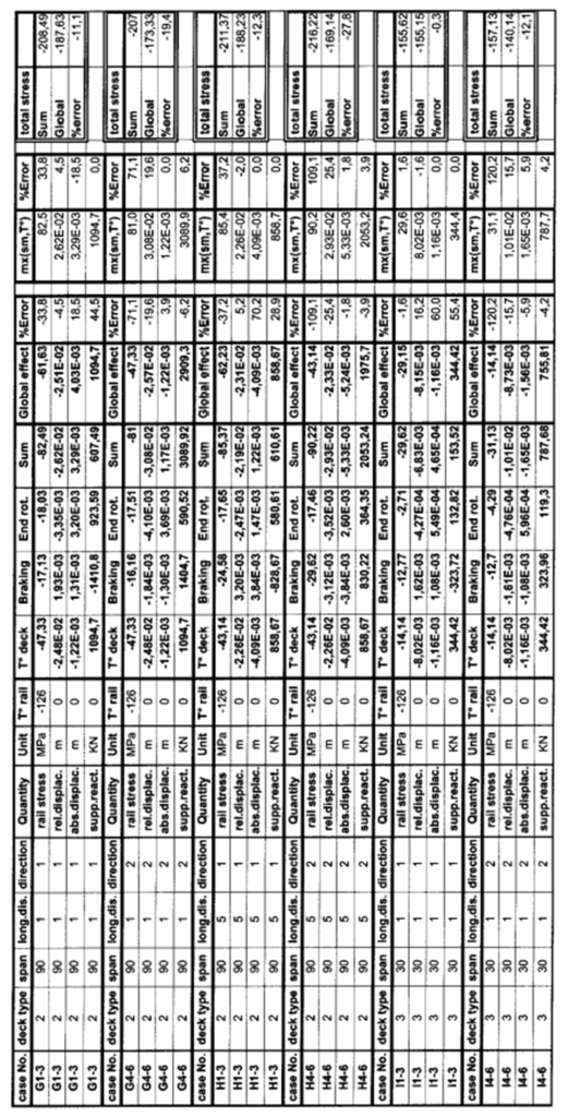 UIC774-3의 단순지지 단경간 교량 결과 조견표 3