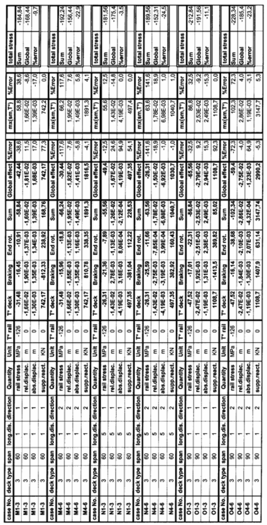 UIC774-3의 단순지지 단경간 교량 결과 조견표 5