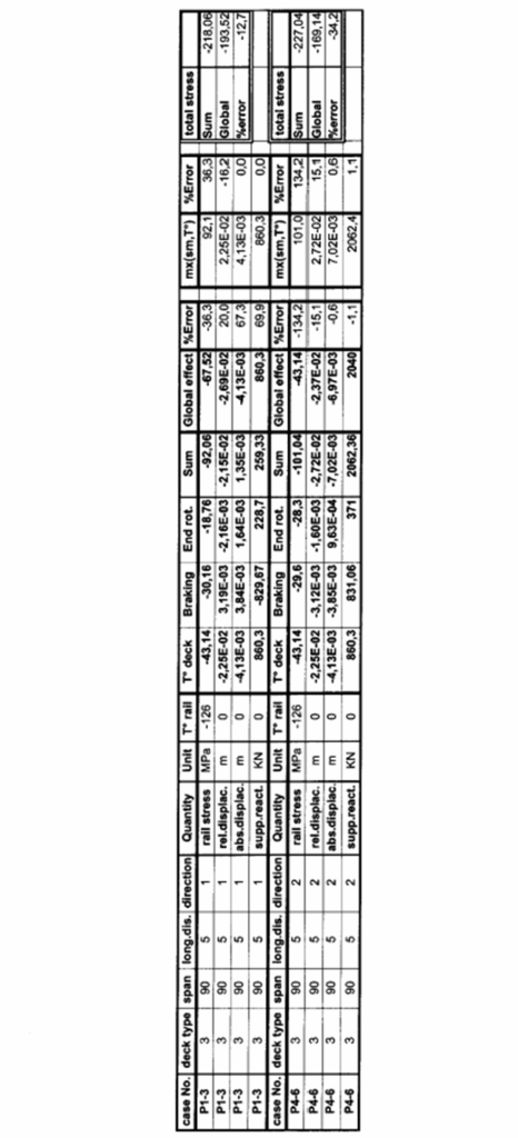 UIC774-3의 단순지지 단경간 교량 결과 조견표 6