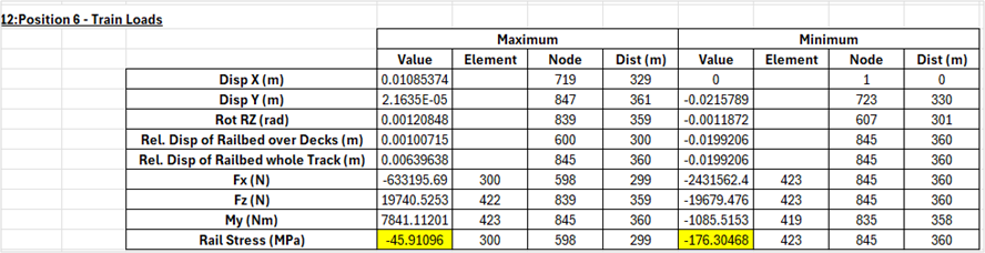 온도하중과 철도하중에 대한 해석 결과 (E1-3)