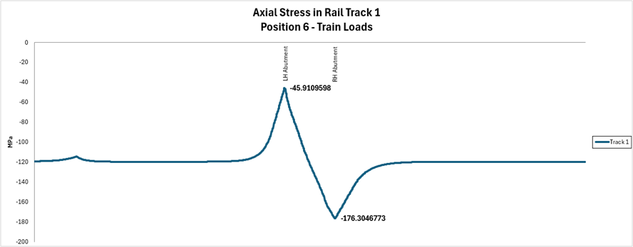 온도하중과 철도하중이 재하된 상태에서 레일의 축방향 응력 (엑셀 결과파일)