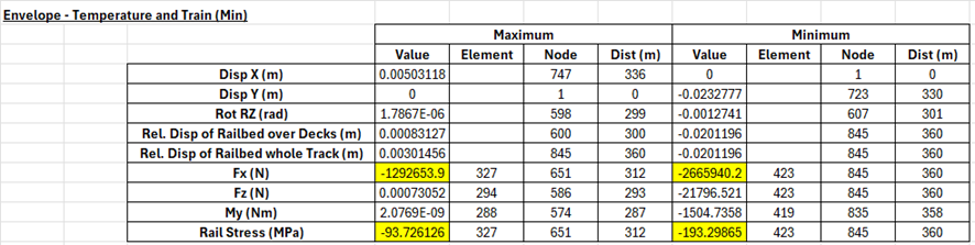 온도하중과 16개 케이스의 철도하중 조합에 대한 Minimum Enveloping 결과