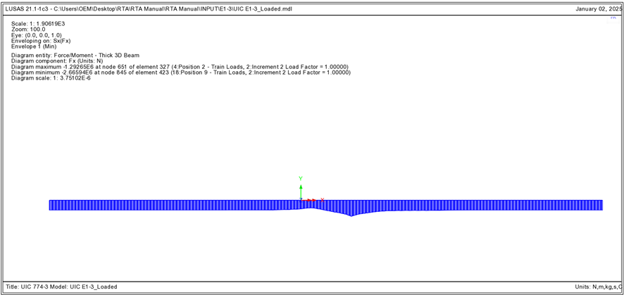 온도하중과 16개 케이스의 철도하중 조합에 대한 Minimum Enveloping 축력 (E1-3)