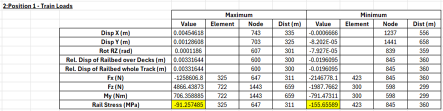 온도하중과 철도하중에 대한 해석 결과 (E4-6)