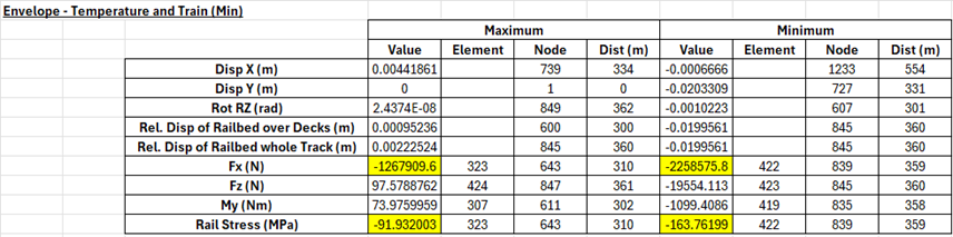 온도하중과 19개 케이스의 철도하중 조합에 대한 Minimum Enveloping 결과 (E4)