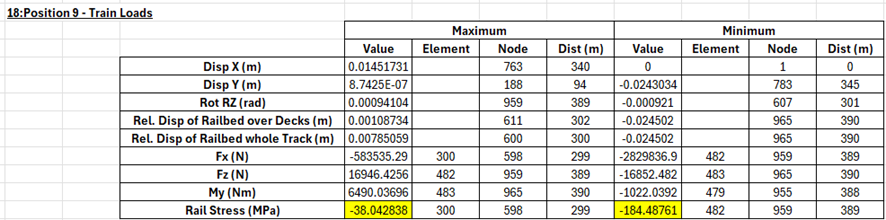 온도하중과 철도하중에 대한 해석 결과 (G1-3)