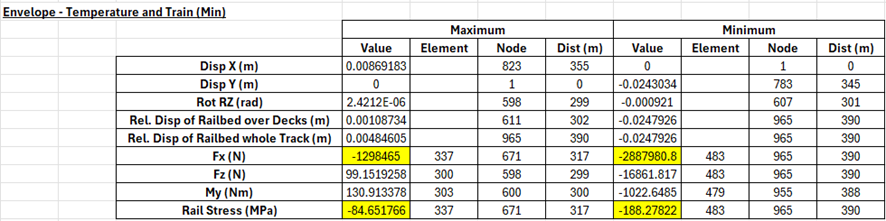 온도하중과 19개 케이스의 철도하중 조합에 대한 Minimum Enveloping 결과 (G1-3)
