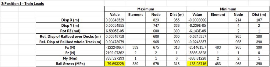 온도하중과 철도하중에 대한 해석 결과 (G4-6)