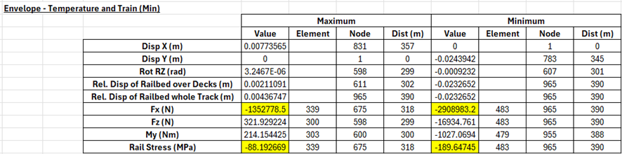 온도하중과 19개 케이스의 철도하중 조합에 대한 Minimum Enveloping 결과 (H1-3)