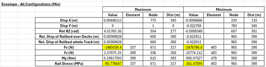 온도하중과 19개 케이스의 철도하중 조합에 대한 Minimum Enveloping 결과 (H4-6)