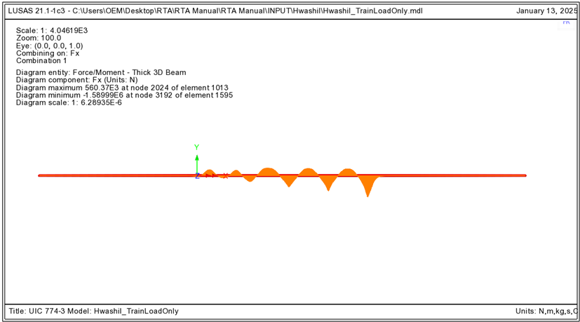 온도하중과 시동하중의 단순조합에 의한 레일2의 축력도