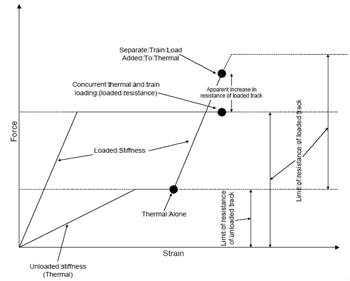 개별 해석과 동시재하 해석에서의 도상의 특성 변화 비교