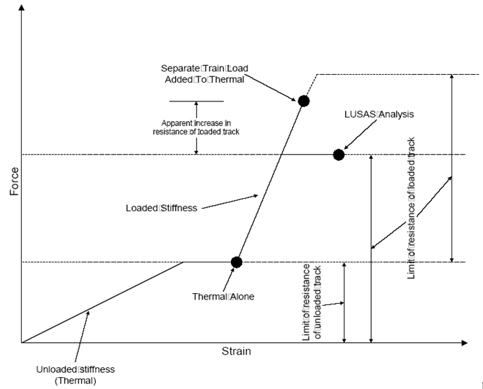 개별 해석과 단계별 해석에서의 도상의 특성 변화 비교