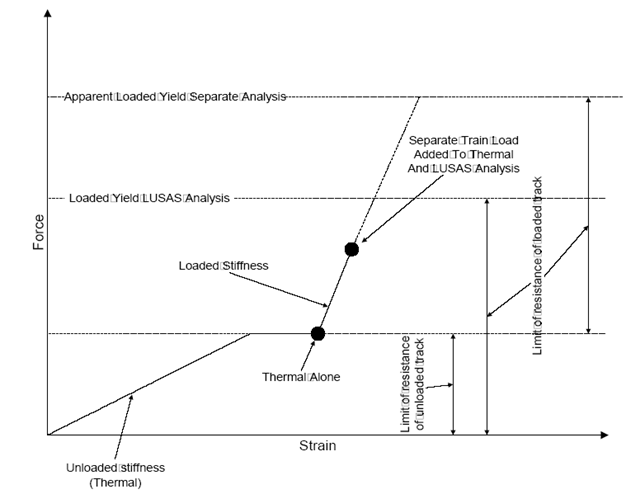 UIC774-3 테스트 예제 E1-3에서의 해석 방법별 도상의 거동