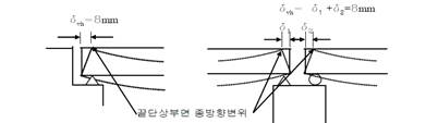 단부 꺾임에 의한 상부구조 끝단 상부면 종방향 변위